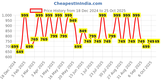 myntra.com Pantaloons Junior Boys Opaque Casual Shirt pantaloons junior Price History Graph from 18 Dec 2024 to 24 Oct 2025