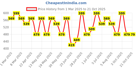 myntra.com Pantaloons Junior Boys Opaque Casual Shirt pantaloons junior Price History Graph from 1 Mar 2025 to 21 Oct 2025