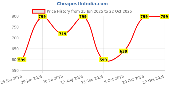 myntra.com Pantaloons Junior Boys Opaque Casual Shirt pantaloons junior Price History Graph from 25 Jun 2025 to 21 Oct 2025