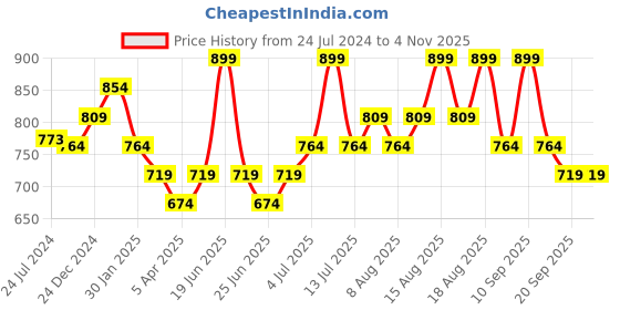 myntra.com Pantaloons Junior Boys Opaque Corduroy Cotton Casual Shirt pantaloons junior Price History Graph from 24 Jul 2024 to 2 Nov 2025