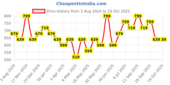 myntra.com Pantaloons Junior Boys Opaque Formal Printed Casual Shirt pantaloons junior Price History Graph from 3 Aug 2024 to 18 Oct 2025