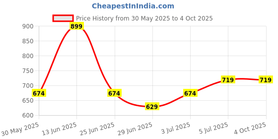 myntra.com Pantaloons Junior Boys Opaque Party Shirt pantaloons junior Price History Graph from 30 May 2025 to 4 Oct 2025