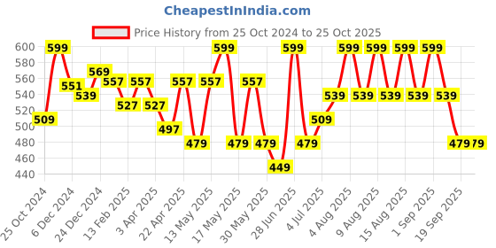 myntra.com Pantaloons Junior Boys Opaque Printed Casual Shirt pantaloons junior Price History Graph from 25 Oct 2024 to 25 Oct 2025
