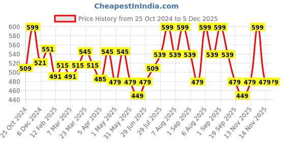myntra.com Pantaloons Junior Boys Opaque Printed Casual Shirt pantaloons junior Price History Graph from 25 Oct 2024 to 4 Dec 2025