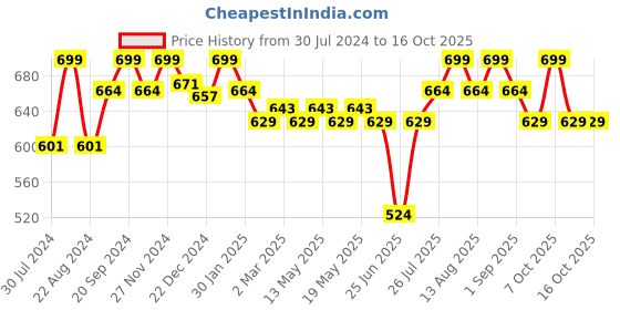 myntra.com Pantaloons Junior Boys Opaque Printed Casual Shirt pantaloons junior Price History Graph from 30 Jul 2024 to 16 Oct 2025