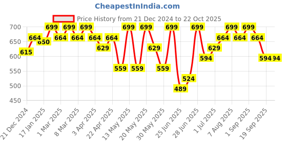 myntra.com Pantaloons Junior Boys Opaque Printed Casual Shirt pantaloons junior Price History Graph from 21 Dec 2024 to 22 Oct 2025