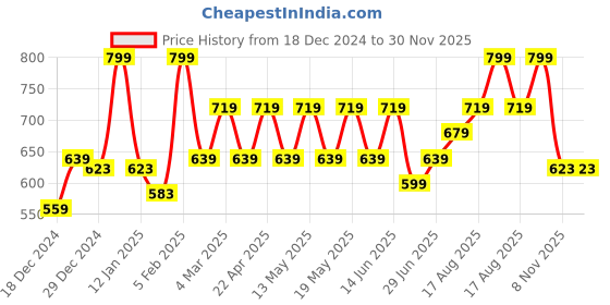 myntra.com Pantaloons Junior Boys Opaque Printed Casual Shirt pantaloons junior Price History Graph from 18 Dec 2024 to 29 Nov 2025