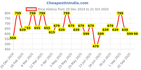 myntra.com Pantaloons Junior Boys Opaque Printed Casual Shirt pantaloons junior Price History Graph from 20 Dec 2024 to 21 Oct 2025