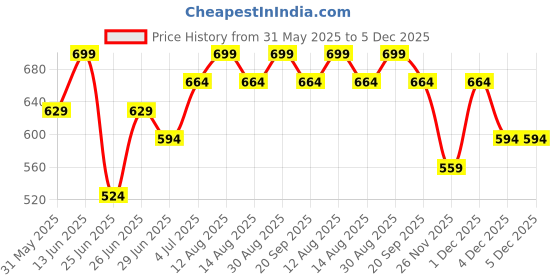 myntra.com Pantaloons Junior Boys Opaque Printed Casual Shirt pantaloons junior Price History Graph from 31 May 2025 to 5 Dec 2025