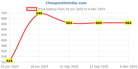 myntra.com Pantaloons Junior Boys Opaque Printed Casual Shirt pantaloons junior Price History Graph from 25 Jun 2025 to 5 Dec 2025
