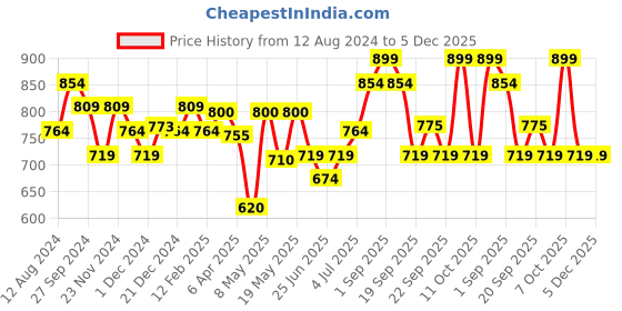 myntra.com Pantaloons Junior Boys Open Toe Textile Comfort Sandals pantaloons junior Price History Graph from 12 Aug 2024 to 5 Dec 2025
