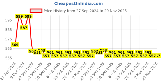 myntra.com Pantaloons Junior Boys Orange & Black Printed Slip On Sliders pantaloons junior Price History Graph from 27 Sep 2024 to 19 Nov 2025