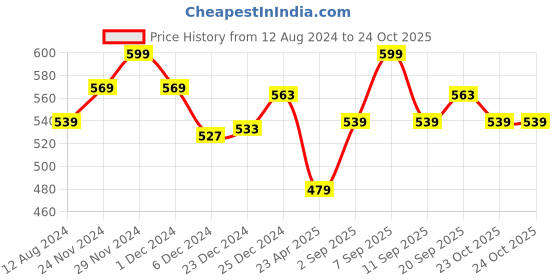myntra.com Pantaloons Junior Boys Orange Cotton Typography Printed T-shirt pantaloons junior Price History Graph from 12 Aug 2024 to 24 Oct 2025