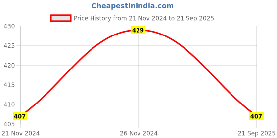 myntra.com Pantaloons Junior Boys Orange Printed Pure Cotton T-shirt pantaloons junior Price History Graph from 21 Nov 2024 to 21 Sep 2025