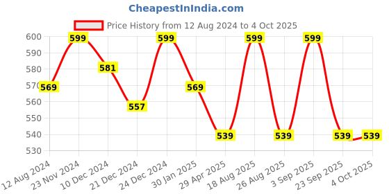 myntra.com Pantaloons Junior Boys Orange Printed Sneakers pantaloons junior Price History Graph from 12 Aug 2024 to 4 Oct 2025