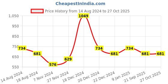 myntra.com Pantaloons Junior Boys Orange Printed Sweatshirt pantaloons junior Price History Graph from 14 Aug 2024 to 27 Oct 2025