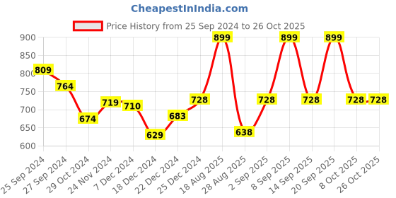 myntra.com Pantaloons Junior Boys Orange Printed Sweatshirt pantaloons junior Price History Graph from 25 Sep 2024 to 25 Oct 2025