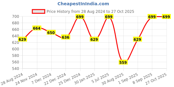 myntra.com Pantaloons Junior Boys Orange Solid  Pullover pantaloons junior Price History Graph from 28 Aug 2024 to 27 Oct 2025