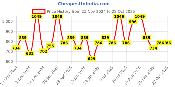 myntra.com Pantaloons Junior Boys Original Opaque Casual Shirt pantaloons junior Price History Graph from 23 Nov 2024 to 22 Oct 2025