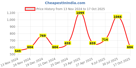 myntra.com Pantaloons Junior Boys Pack Of 2 Graphic Printed Cotton T-shirt pantaloons junior Price History Graph from 13 Nov 2024 to 17 Oct 2025
