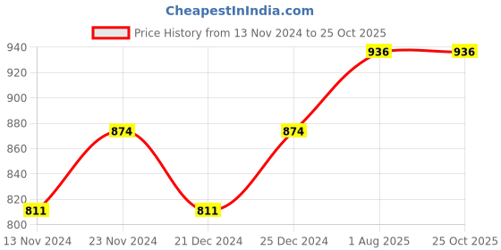 myntra.com Pantaloons Junior Boys Pack Of 3 Printed Cotton T-shirt pantaloons junior Price History Graph from 13 Nov 2024 to 25 Oct 2025