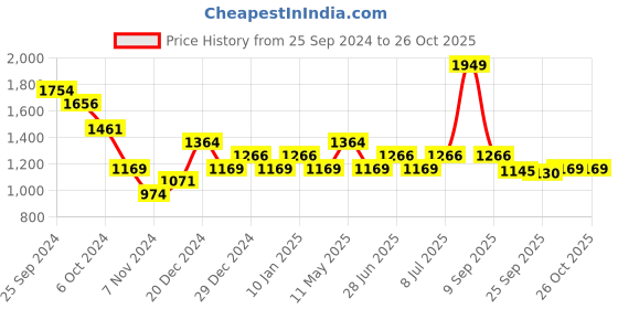 myntra.com Pantaloons Junior Boys Padded Jacket pantaloons junior Price History Graph from 25 Sep 2024 to 26 Oct 2025