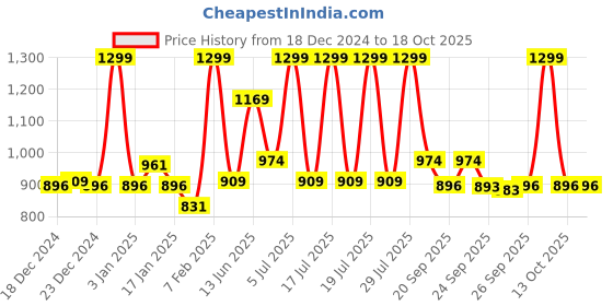 myntra.com Pantaloons Junior Boys Padded Jacket pantaloons junior Price History Graph from 18 Dec 2024 to 18 Oct 2025