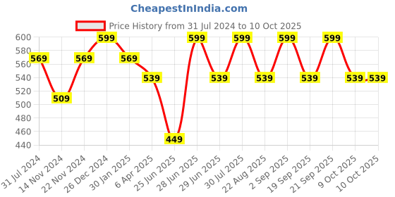 myntra.com Pantaloons Junior Boys Panda Applique Clogs pantaloons junior Price History Graph from 31 Jul 2024 to 10 Oct 2025