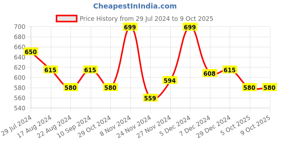 myntra.com Pantaloons Junior Boys Patterned Acrylic Cap With Gloves Palm And Band pantaloons junior Price History Graph from 29 Jul 2024 to 9 Oct 2025