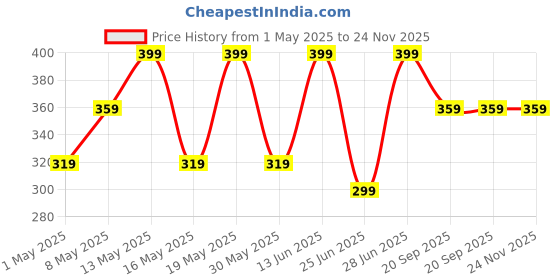 myntra.com Pantaloons Junior Boys Patterned Calf-Length Socks pantaloons junior Price History Graph from 1 May 2025 to 24 Nov 2025