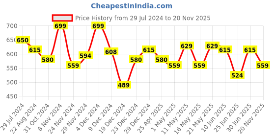 myntra.com Pantaloons Junior Boys Patterned Hand Gloves pantaloons junior Price History Graph from 29 Jul 2024 to 20 Nov 2025