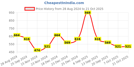 myntra.com Pantaloons Junior Boys Peach-Coloured Solid Casual Cotton Shirt pantaloons junior Price History Graph from 28 Aug 2024 to 20 Oct 2025
