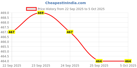myntra.com Pantaloons Junior Boys Perforations Clogs Flip Flops pantaloons junior Price History Graph from 22 Sep 2025 to 4 Oct 2025