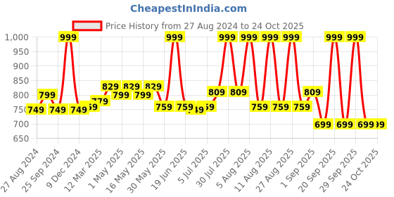 myntra.com Pantaloons Junior Boys Perforations Comfort Insole Contrast Sole Sneakers pantaloons junior Price History Graph from 27 Aug 2024 to 24 Oct 2025