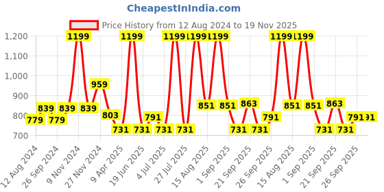 myntra.com Pantaloons Junior Boys Perforations Comfort Insole Sneakers pantaloons junior Price History Graph from 12 Aug 2024 to 19 Nov 2025