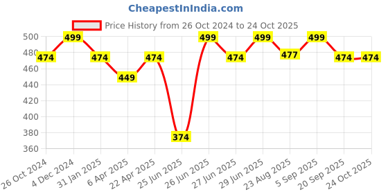 myntra.com Pantaloons Junior Boys Polo Collar Cotton T-shirt pantaloons junior Price History Graph from 26 Oct 2024 to 24 Oct 2025