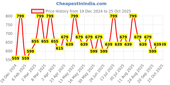 myntra.com Pantaloons Junior Boys Polo Collar Monochrome T-shirt pantaloons junior Price History Graph from 19 Dec 2024 to 25 Oct 2025