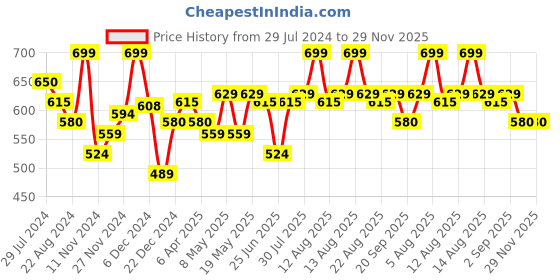 myntra.com Pantaloons Junior Boys Printed Acrylic Beanie Cap with Gloves pantaloons junior Price History Graph from 29 Jul 2024 to 29 Nov 2025