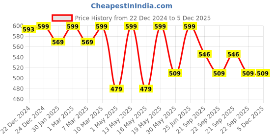 myntra.com Pantaloons Junior Boys Printed Applique Detail Clogs pantaloons junior Price History Graph from 22 Dec 2024 to 5 Dec 2025