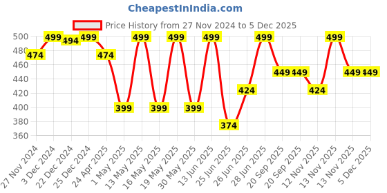 myntra.com Pantaloons Junior Boys Printed Applique T-shirt pantaloons junior Price History Graph from 27 Nov 2024 to 5 Dec 2025
