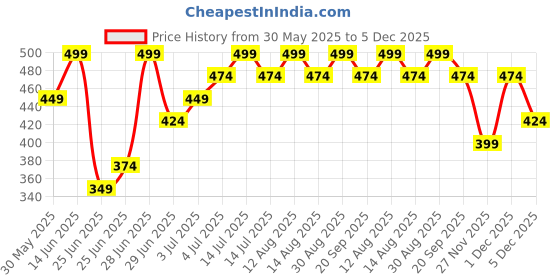 myntra.com Pantaloons Junior Boys Printed Applique T-shirt pantaloons junior Price History Graph from 30 May 2025 to 5 Dec 2025