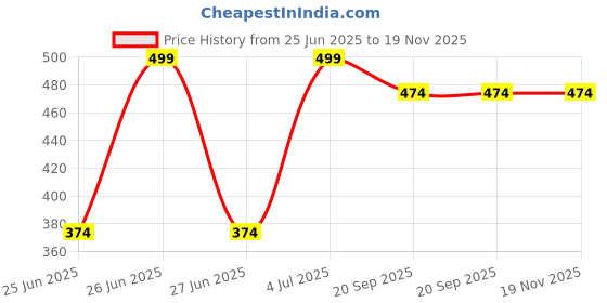 myntra.com Pantaloons Junior Boys Printed Applique T-shirt pantaloons junior Price History Graph from 25 Jun 2025 to 18 Nov 2025