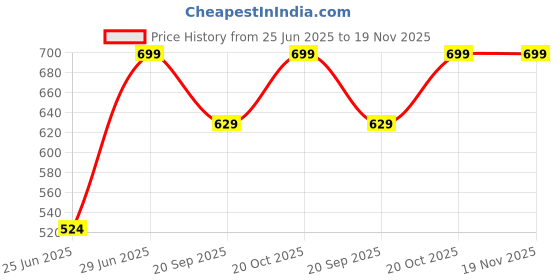 myntra.com Pantaloons Junior Boys Printed Baseball Cap pantaloons junior Price History Graph from 25 Jun 2025 to 18 Nov 2025