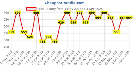 myntra.com Pantaloons Junior Boys Printed Baseball Cap pantaloons junior Price History Graph from 1 May 2025 to 1 Dec 2025