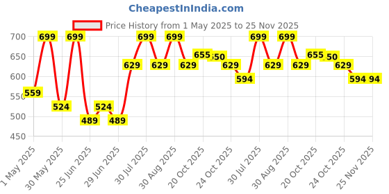 myntra.com Pantaloons Junior Boys Printed Baseball Cap pantaloons junior Price History Graph from 1 May 2025 to 25 Nov 2025