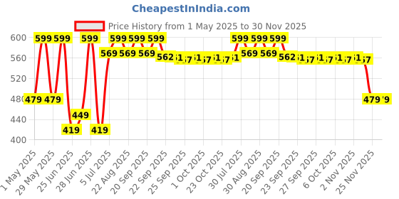 myntra.com Pantaloons Junior Boys Printed Baseball Cap pantaloons junior Price History Graph from 1 May 2025 to 29 Nov 2025