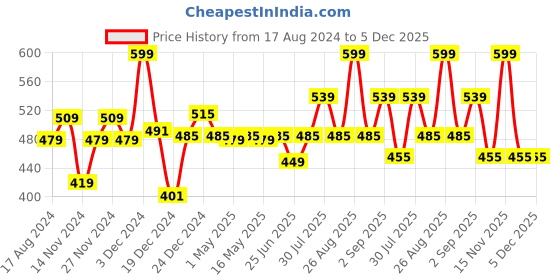 myntra.com Pantaloons Junior Boys Printed Beanie pantaloons junior Price History Graph from 17 Aug 2024 to 5 Dec 2025