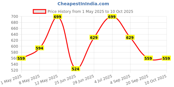 myntra.com Pantaloons Junior Boys Printed Beanie pantaloons junior Price History Graph from 1 May 2025 to 10 Oct 2025