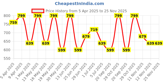 myntra.com Pantaloons Junior Boys Printed Beanie pantaloons junior Price History Graph from 5 Apr 2025 to 25 Nov 2025