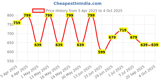 myntra.com Pantaloons Junior Boys Printed Beanie pantaloons junior Price History Graph from 5 Apr 2025 to 4 Oct 2025